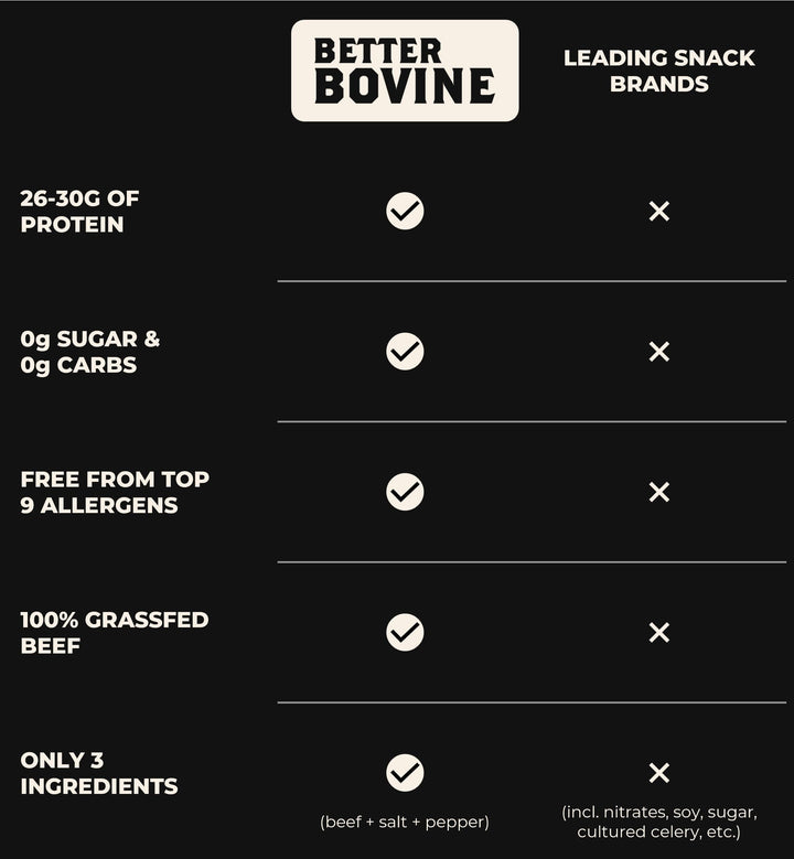 Better Bovine – Grass-Fed Extra Lean Beef Jerky – Salt & Pepper – 5 Pack