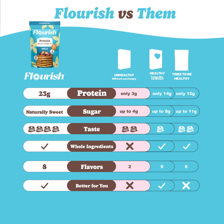 Flourish – Protein Pancake and Waffle Mix – Vanilla – 2 × 430g – High fibre just add water
