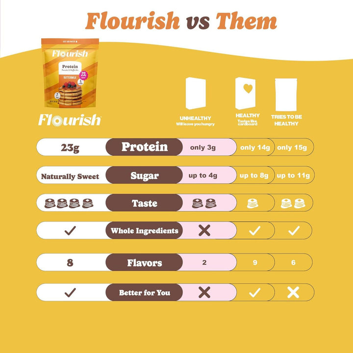 Flourish – Protein Pancake & Waffle Mix – Buttermilk – 430g x 2