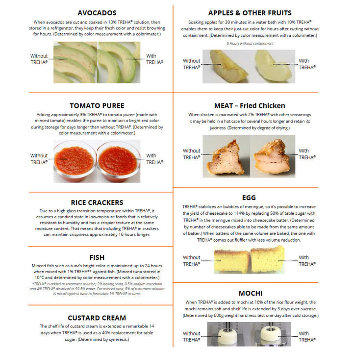 TREHA Trehalose – Low-Sweetness Sugar for Moisture, Texture & Shelf Life Stability - 3/10/20 kg